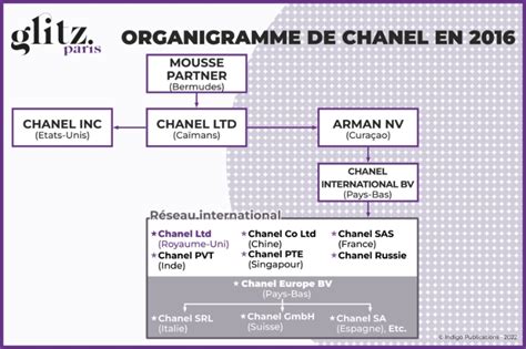 chanel compiègne|carrière Chanel.